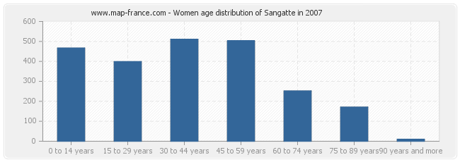 Women age distribution of Sangatte in 2007