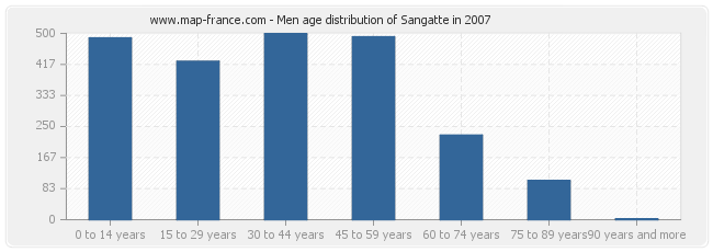 Men age distribution of Sangatte in 2007