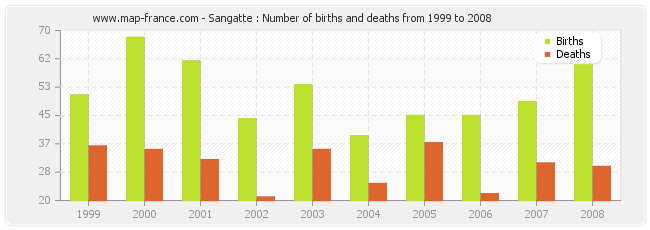 Sangatte : Number of births and deaths from 1999 to 2008