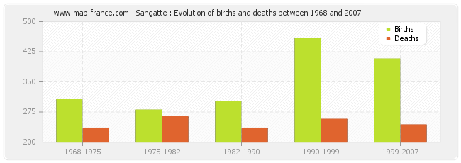 Sangatte : Evolution of births and deaths between 1968 and 2007