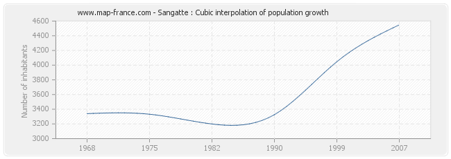Sangatte : Cubic interpolation of population growth