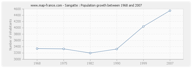 Population Sangatte