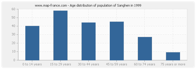 Age distribution of population of Sanghen in 1999