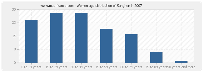 Women age distribution of Sanghen in 2007