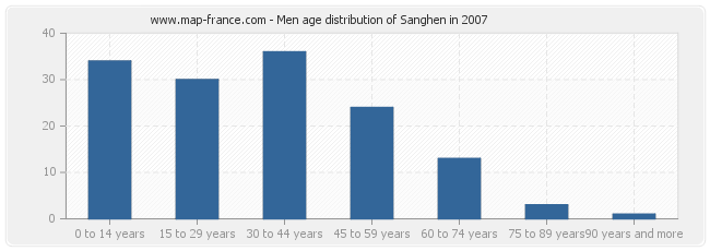 Men age distribution of Sanghen in 2007