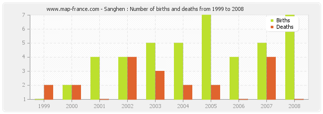 Sanghen : Number of births and deaths from 1999 to 2008