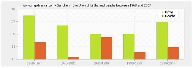 Sanghen : Evolution of births and deaths between 1968 and 2007