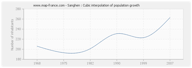 Sanghen : Cubic interpolation of population growth