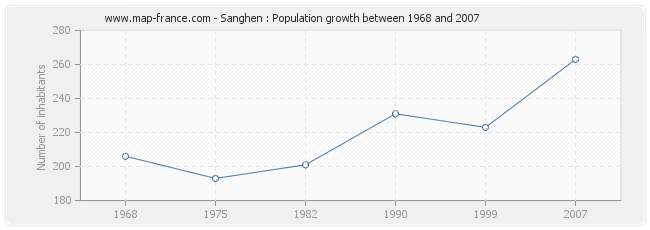 Population Sanghen
