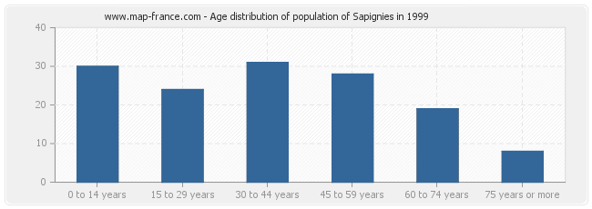 Age distribution of population of Sapignies in 1999