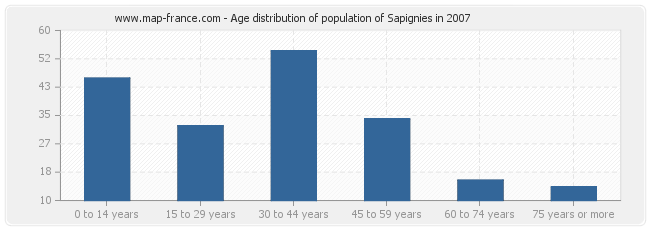 Age distribution of population of Sapignies in 2007