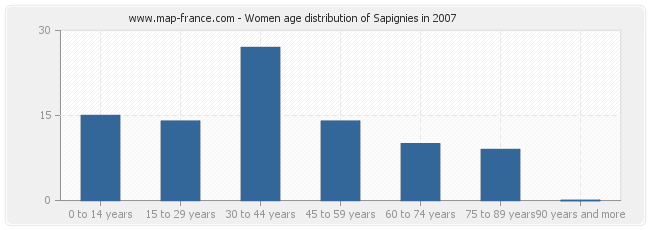 Women age distribution of Sapignies in 2007