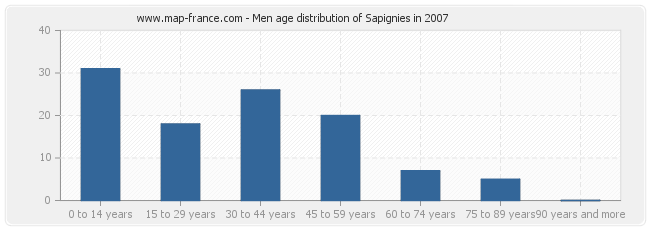 Men age distribution of Sapignies in 2007