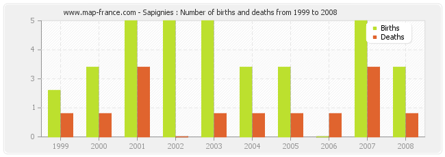 Sapignies : Number of births and deaths from 1999 to 2008