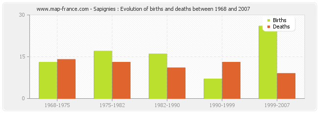 Sapignies : Evolution of births and deaths between 1968 and 2007