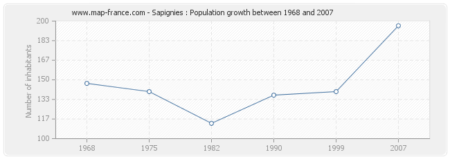 Population Sapignies