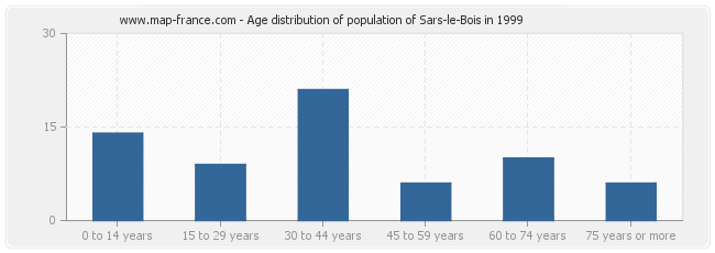 Age distribution of population of Sars-le-Bois in 1999
