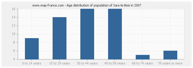 Age distribution of population of Sars-le-Bois in 2007