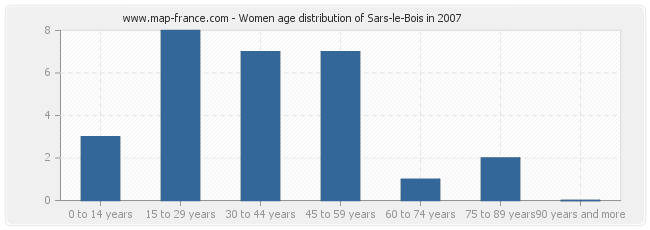Women age distribution of Sars-le-Bois in 2007
