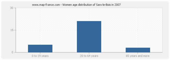 Women age distribution of Sars-le-Bois in 2007