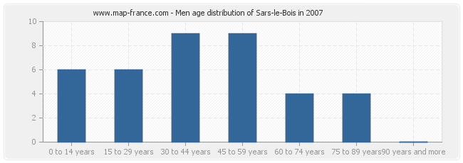 Men age distribution of Sars-le-Bois in 2007