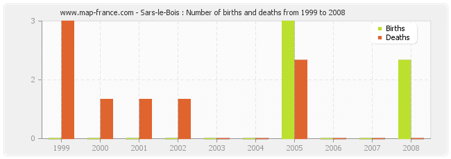 Sars-le-Bois : Number of births and deaths from 1999 to 2008