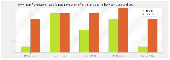 Sars-le-Bois : Evolution of births and deaths between 1968 and 2007