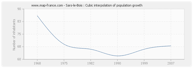 Sars-le-Bois : Cubic interpolation of population growth