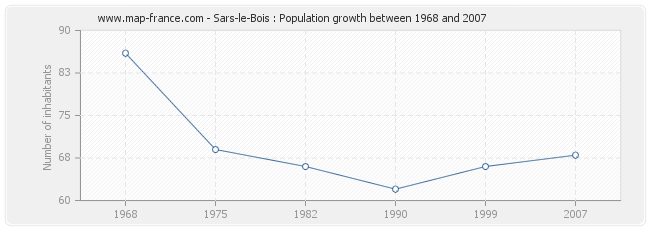 Population Sars-le-Bois