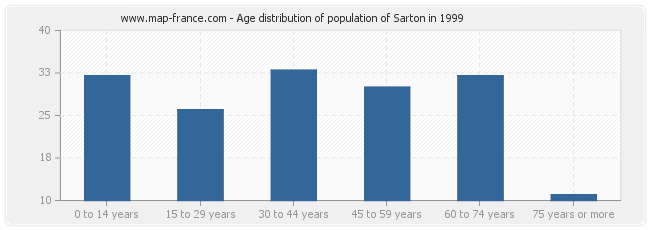 Age distribution of population of Sarton in 1999
