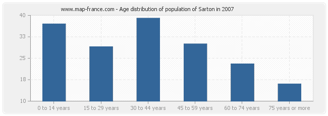 Age distribution of population of Sarton in 2007