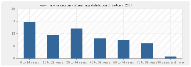 Women age distribution of Sarton in 2007