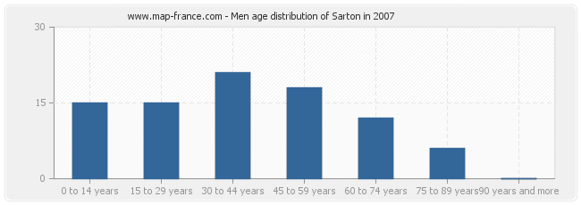 Men age distribution of Sarton in 2007