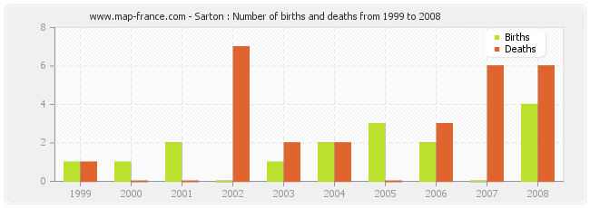 Sarton : Number of births and deaths from 1999 to 2008