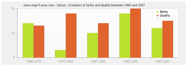 Sarton : Evolution of births and deaths between 1968 and 2007