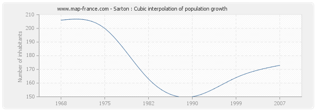 Sarton : Cubic interpolation of population growth