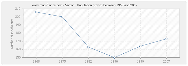 Population Sarton