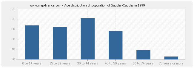 Age distribution of population of Sauchy-Cauchy in 1999
