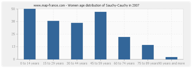 Women age distribution of Sauchy-Cauchy in 2007