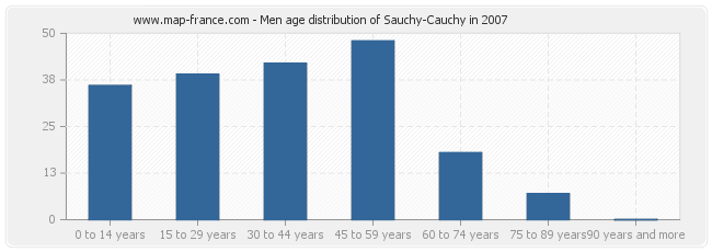 Men age distribution of Sauchy-Cauchy in 2007