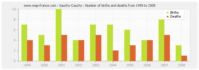 Sauchy-Cauchy : Number of births and deaths from 1999 to 2008