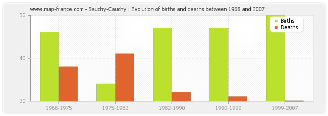 Sauchy-Cauchy : Evolution of births and deaths between 1968 and 2007