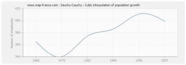 Sauchy-Cauchy : Cubic interpolation of population growth