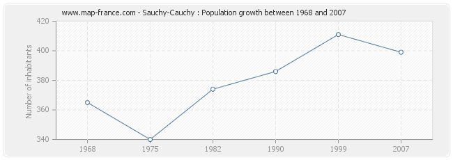 Population Sauchy-Cauchy