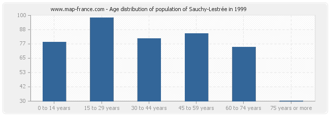 Age distribution of population of Sauchy-Lestrée in 1999