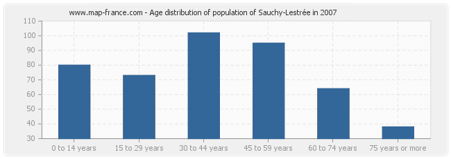 Age distribution of population of Sauchy-Lestrée in 2007