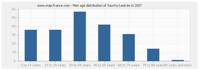 Men age distribution of Sauchy-Lestrée in 2007
