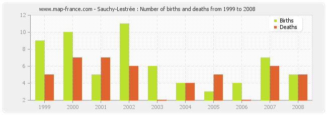Sauchy-Lestrée : Number of births and deaths from 1999 to 2008