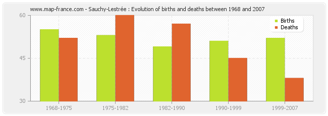 Sauchy-Lestrée : Evolution of births and deaths between 1968 and 2007