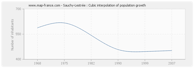 Sauchy-Lestrée : Cubic interpolation of population growth